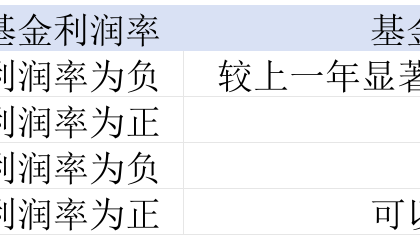 基金经理慌了：超60%主动基金过去三年没能跑赢基准，多家公募加紧“内查”