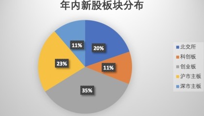 高回报推高打新热情，年内71只新股上市首日平均涨超200%